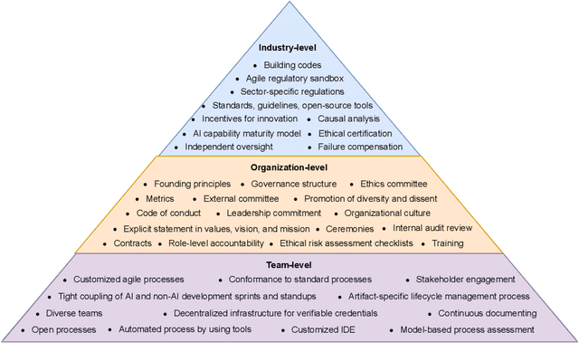 Figure 4 for Towards a Roadmap on Software Engineering for Responsible AI