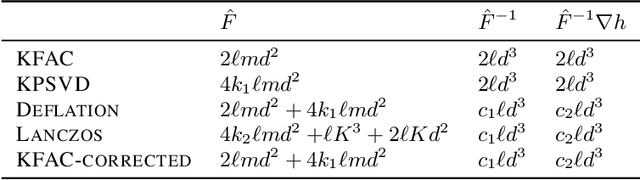 Figure 2 for Efficient Approximations of the Fisher Matrix in Neural Networks using Kronecker Product Singular Value Decomposition