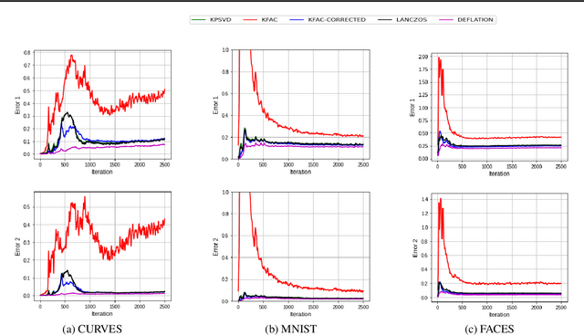 Figure 1 for Efficient Approximations of the Fisher Matrix in Neural Networks using Kronecker Product Singular Value Decomposition