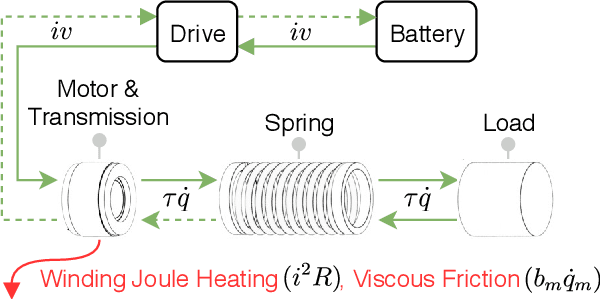Figure 1 for Robust Optimal Design of Energy Efficient Series Elastic Actuators: Application to a Powered Prosthetic Ankle