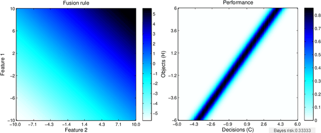Figure 2 for Deterministic Bayesian Information Fusion and the Analysis of its Performance