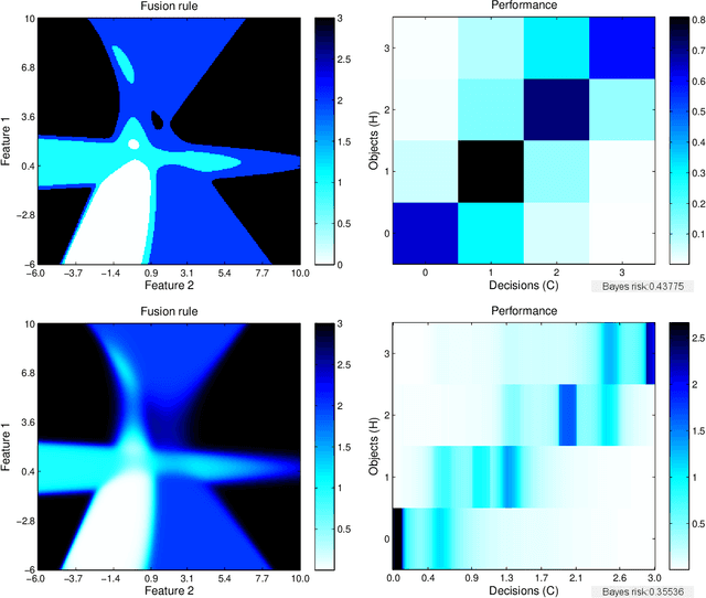 Figure 4 for Deterministic Bayesian Information Fusion and the Analysis of its Performance