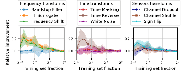 Figure 3 for CADDA: Class-wise Automatic Differentiable Data Augmentation for EEG Signals