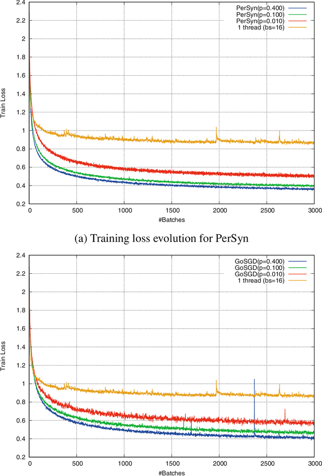 Figure 1 for GoSGD: Distributed Optimization for Deep Learning with Gossip Exchange