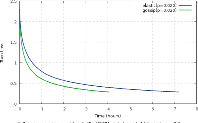 Figure 2 for GoSGD: Distributed Optimization for Deep Learning with Gossip Exchange