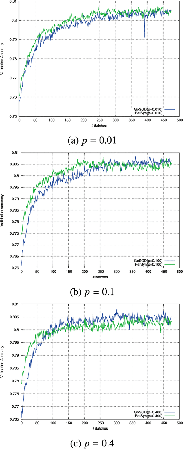 Figure 3 for GoSGD: Distributed Optimization for Deep Learning with Gossip Exchange