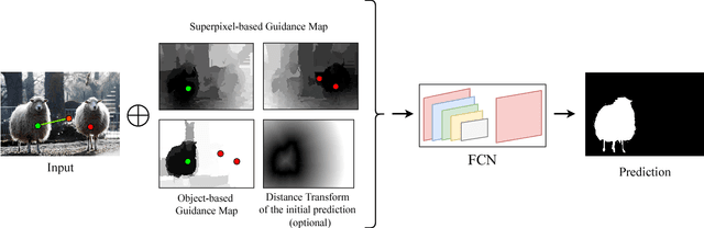 Figure 3 for Scale-aware multi-level guidance for interactive instance segmentation