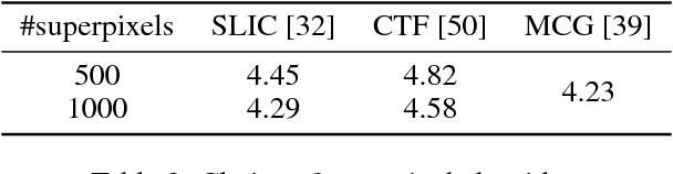 Figure 4 for Scale-aware multi-level guidance for interactive instance segmentation