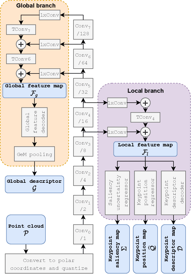 Figure 1 for EgoNN: Egocentric Neural Network for Point Cloud Based 6DoF Relocalization at the City Scale