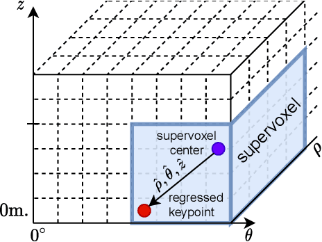 Figure 2 for EgoNN: Egocentric Neural Network for Point Cloud Based 6DoF Relocalization at the City Scale