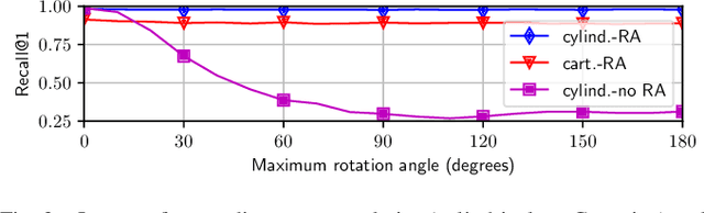 Figure 3 for EgoNN: Egocentric Neural Network for Point Cloud Based 6DoF Relocalization at the City Scale