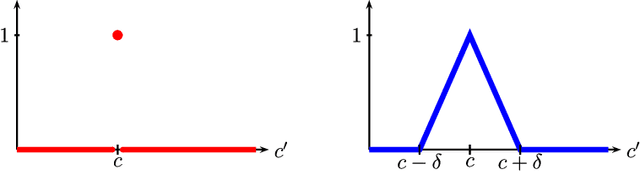 Figure 1 for Smooth Calibration, Leaky Forecasts, Finite Recall, and Nash Dynamics