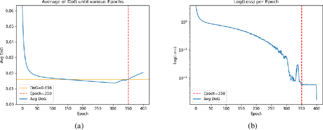 Figure 3 for Adaptive Weight Decay: On The Fly Weight Decay Tuning for Improving Robustness