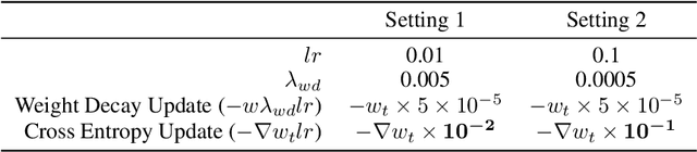 Figure 2 for Adaptive Weight Decay: On The Fly Weight Decay Tuning for Improving Robustness