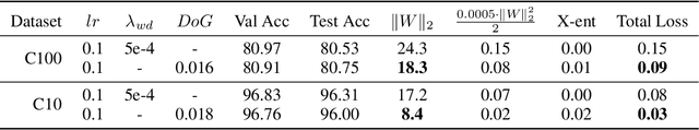 Figure 4 for Adaptive Weight Decay: On The Fly Weight Decay Tuning for Improving Robustness