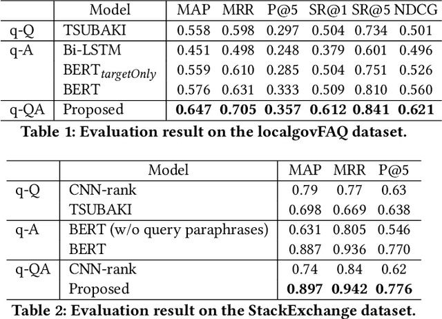 Figure 2 for FAQ Retrieval using Query-Question Similarity and BERT-Based Query-Answer Relevance