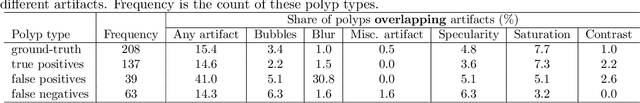 Figure 4 for A learning without forgetting approach to incorporate artifact knowledge in polyp localization tasks