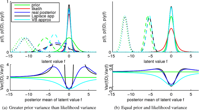 Figure 3 for Gaussian Process Regression with a Student-t Likelihood