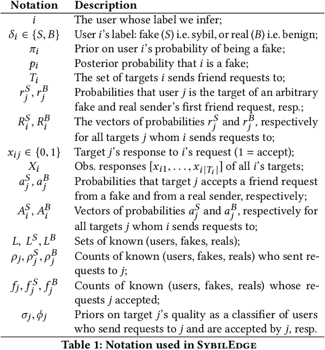 Figure 2 for Friend or Faux: Graph-Based Early Detection of Fake Accounts on Social Networks