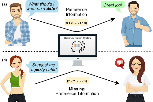 Figure 1 for Addressing the Cold-Start Problem in Outfit Recommendation Using Visual Preference Modelling