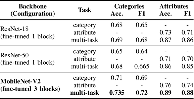 Figure 4 for Addressing the Cold-Start Problem in Outfit Recommendation Using Visual Preference Modelling