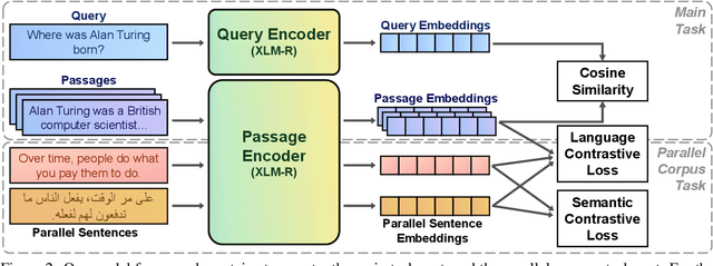 Figure 3 for Language Agnostic Multilingual Information Retrieval with Contrastive Learning
