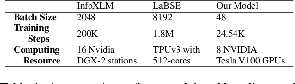 Figure 2 for Language Agnostic Multilingual Information Retrieval with Contrastive Learning