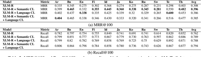 Figure 4 for Language Agnostic Multilingual Information Retrieval with Contrastive Learning