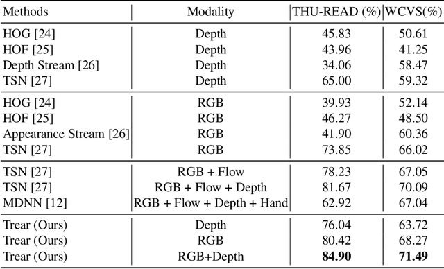 Figure 2 for Trear: Transformer-based RGB-D Egocentric Action Recognition