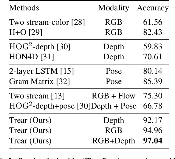 Figure 4 for Trear: Transformer-based RGB-D Egocentric Action Recognition