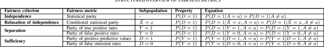 Figure 1 for A Systematic Approach to Group Fairness in Automated Decision Making