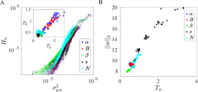Figure 2 for The activity-weight duality in feed forward neural networks: The geometric determinants of generalization