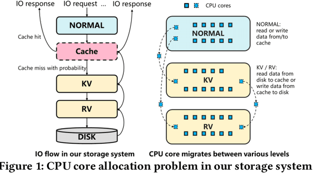 Figure 1 for Learning-Aided Heuristics Design for Storage System