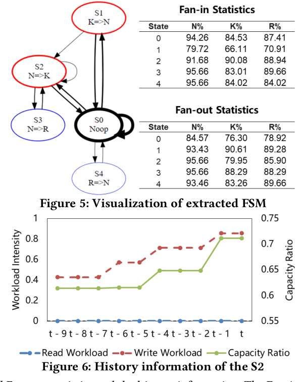 Figure 4 for Learning-Aided Heuristics Design for Storage System