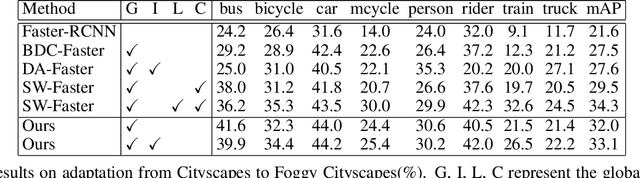 Figure 2 for Wasserstein Distance Based Domain Adaptation for Object Detection