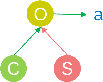 Figure 3 for Contrastive Unsupervised Learning of World Model with Invariant Causal Features