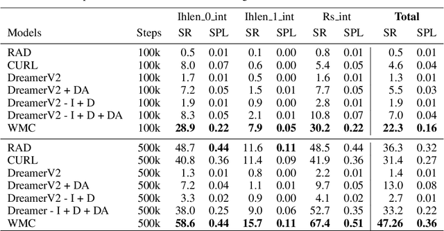 Figure 2 for Contrastive Unsupervised Learning of World Model with Invariant Causal Features
