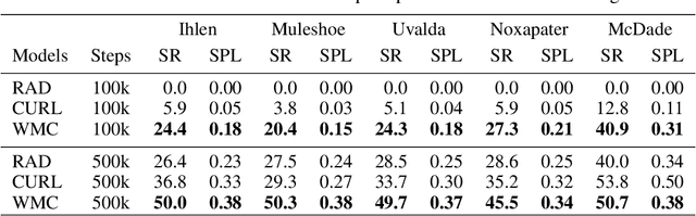 Figure 4 for Contrastive Unsupervised Learning of World Model with Invariant Causal Features