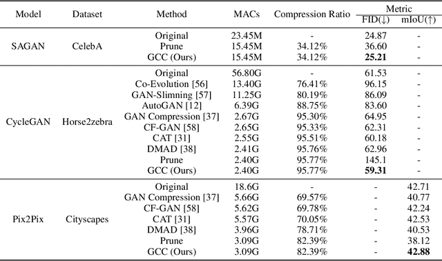 Figure 2 for Revisiting Discriminator in GAN Compression: A Generator-discriminator Cooperative Compression Scheme