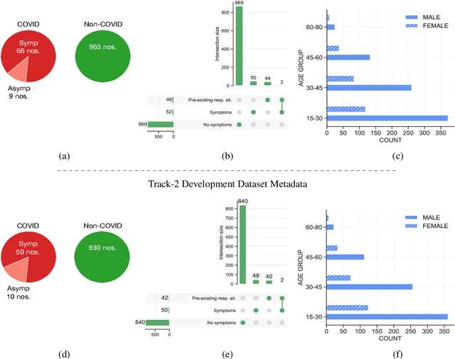Figure 3 for Towards sound based testing of COVID-19 -- Summary of the first Diagnostics of COVID-19 using Acoustics  Challenge
