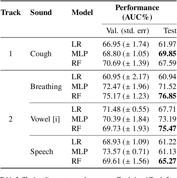 Figure 4 for Towards sound based testing of COVID-19 -- Summary of the first Diagnostics of COVID-19 using Acoustics  Challenge