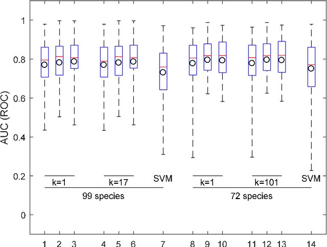 Figure 2 for Automated bird sound recognition in realistic settings