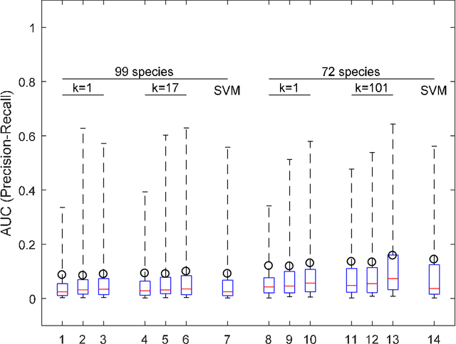 Figure 3 for Automated bird sound recognition in realistic settings