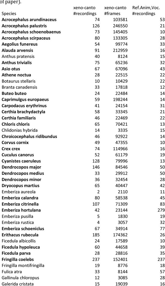 Figure 4 for Automated bird sound recognition in realistic settings