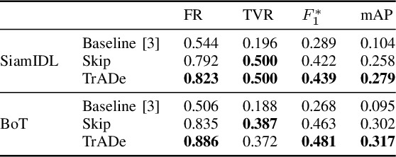 Figure 4 for TrADe Re-ID -- Live Person Re-Identification using Tracking and Anomaly Detection