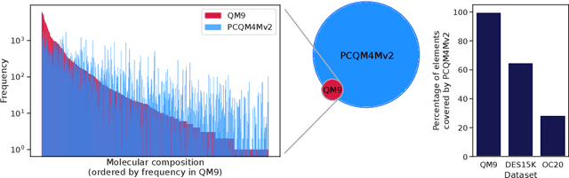 Figure 3 for Pre-training via Denoising for Molecular Property Prediction