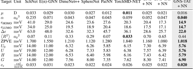 Figure 2 for Pre-training via Denoising for Molecular Property Prediction