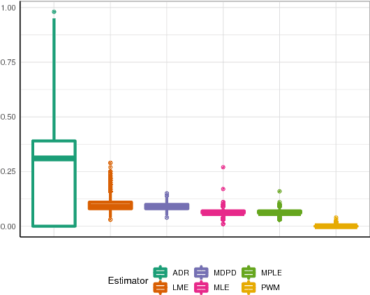 Figure 4 for Parameter Estimation for the Single-Look $\mathcal{G}^0$ Distribution