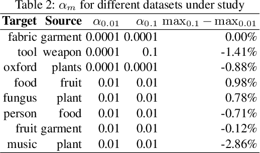 Figure 3 for Improving Transferability of Deep Neural Networks