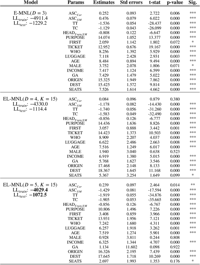 Figure 4 for Combining Discrete Choice Models and Neural Networks through Embeddings: Formulation, Interpretability and Performance